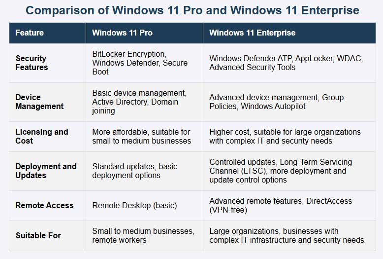 Comparison of Windows 11 Pro and Windows 11 Enterprise