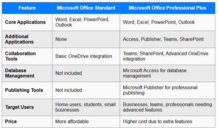 Differences Between Microsoft Office Standard and Professional Plus