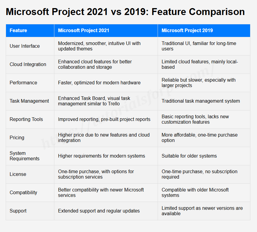 Microsoft Project 2021 vs 2019 Comparison