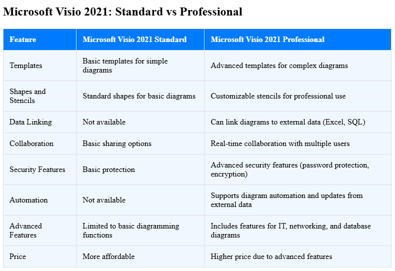 Microsoft Visio 2021: Standard vs Professional