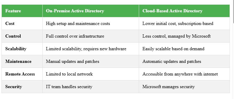 On-Premise Active Directory vs. Cloud-Based Active Directory