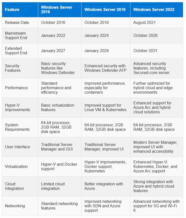 Windows Server 2016 2019 and 2022 comparing