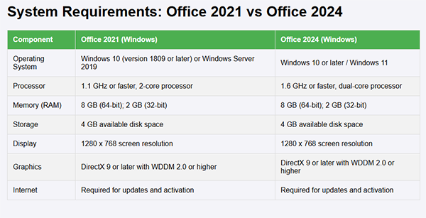 office 2024 vs 2021 system requirements